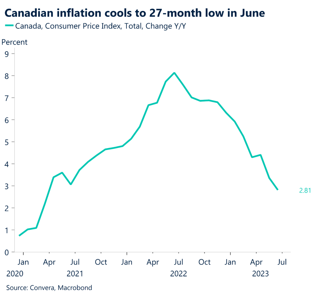 Chart: Canadian inflation cools to 27-month low in June. Canada, Consumer Price Index, Total, Change Y/Y.
