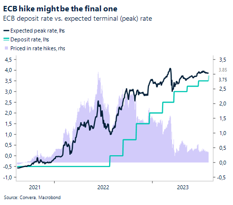 ECB hike might be the final one. ECB deposit rate vs. expected terminal (peak) rate.