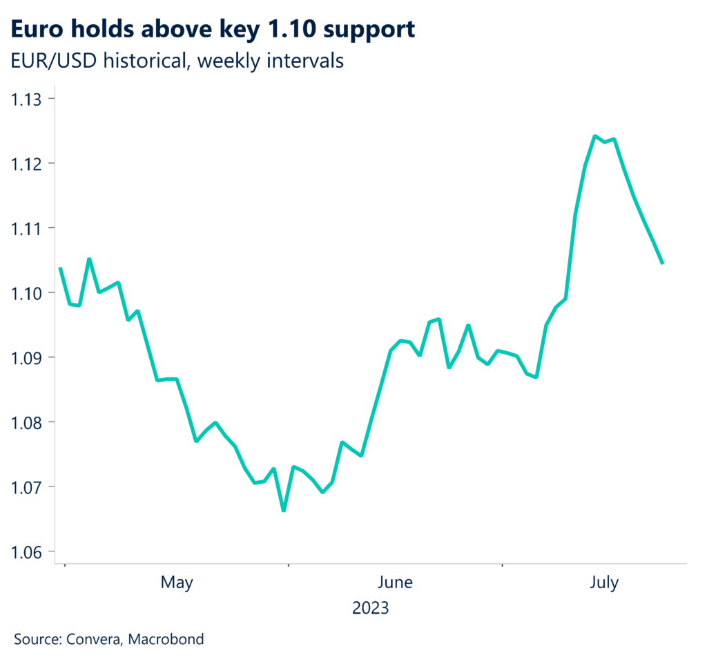 Chart: Euro holds above key 1.10 support. EUR/USD historical/weekly intervals.