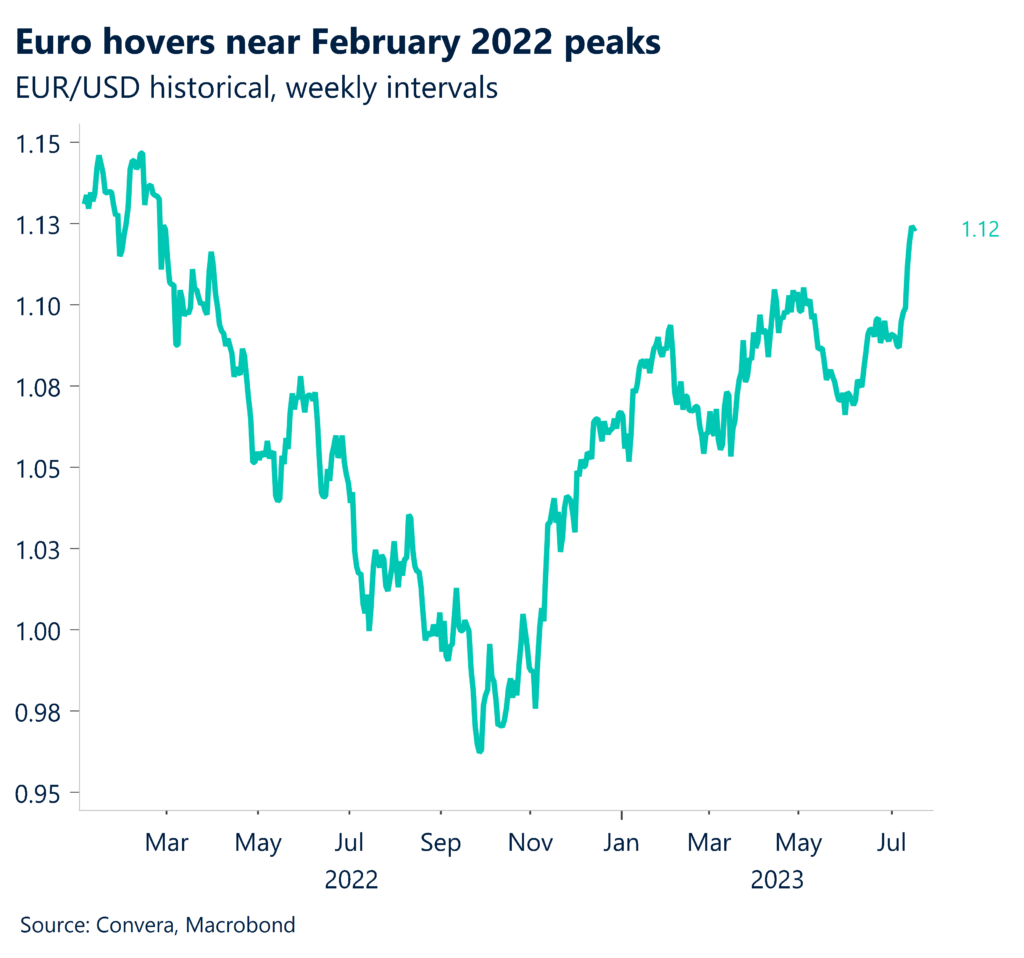 Chart: Euro hovers near February 2022 peaks. EUR/USD historical, weekly intervals.