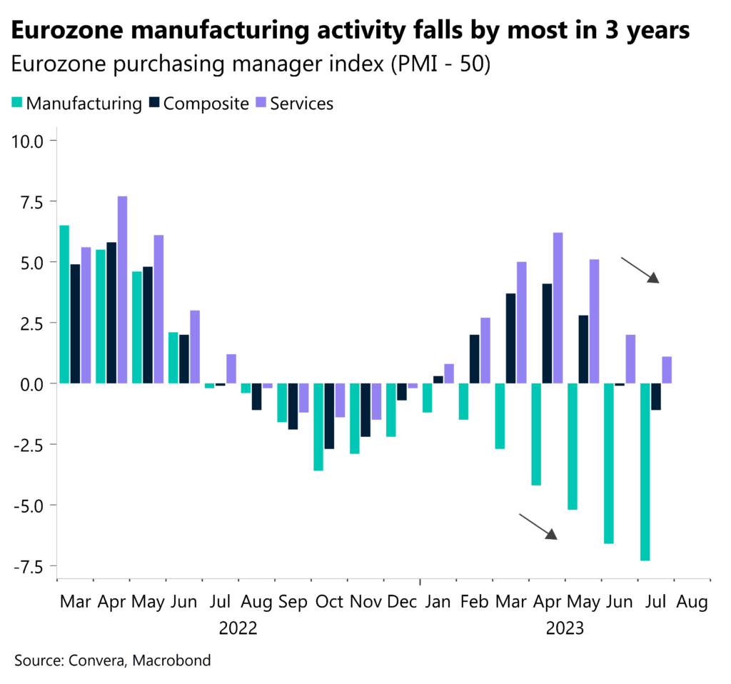 Chart: Eurozone manufacturing activity falls by most in 3 years. Eurozone purchasing manager index (PMI - 50).