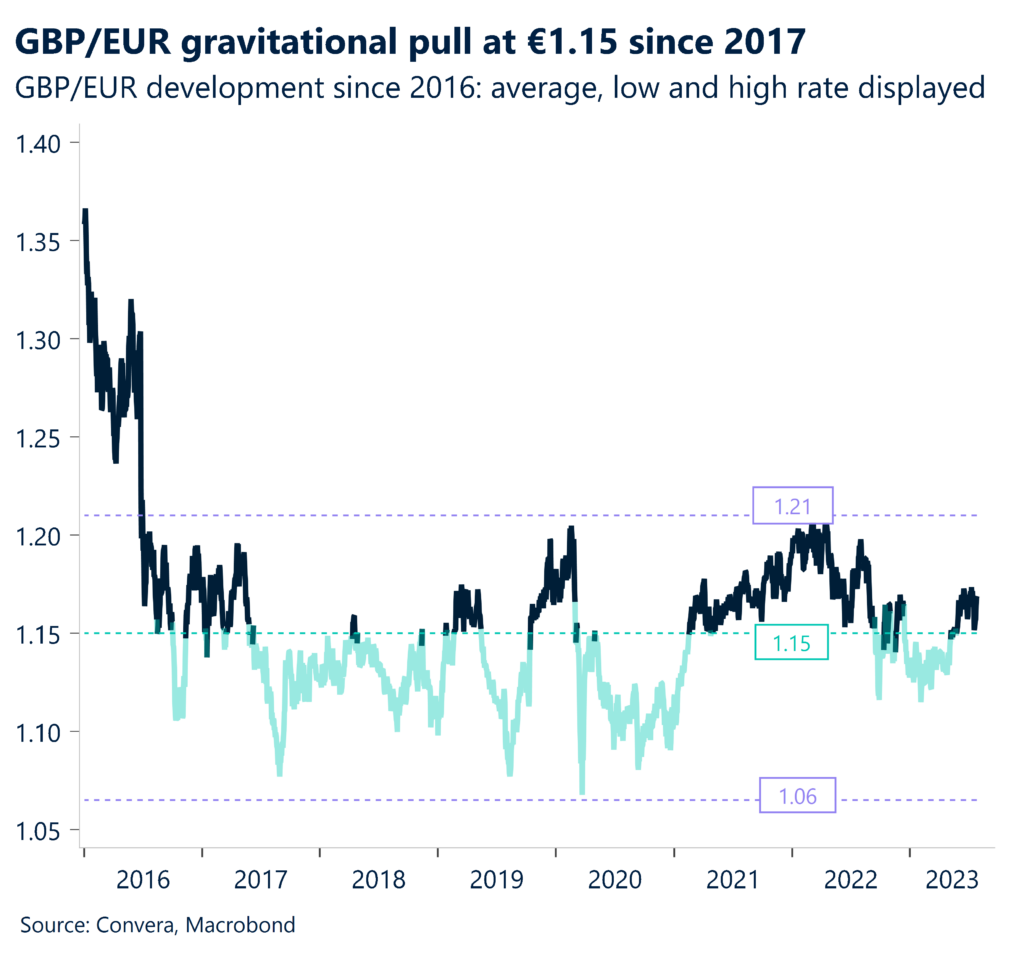 Chart: GBP/EUR gravitational pull at 1.15 since 2017/ GBP/EUR development since 2016: average, low and high rate displayed. 