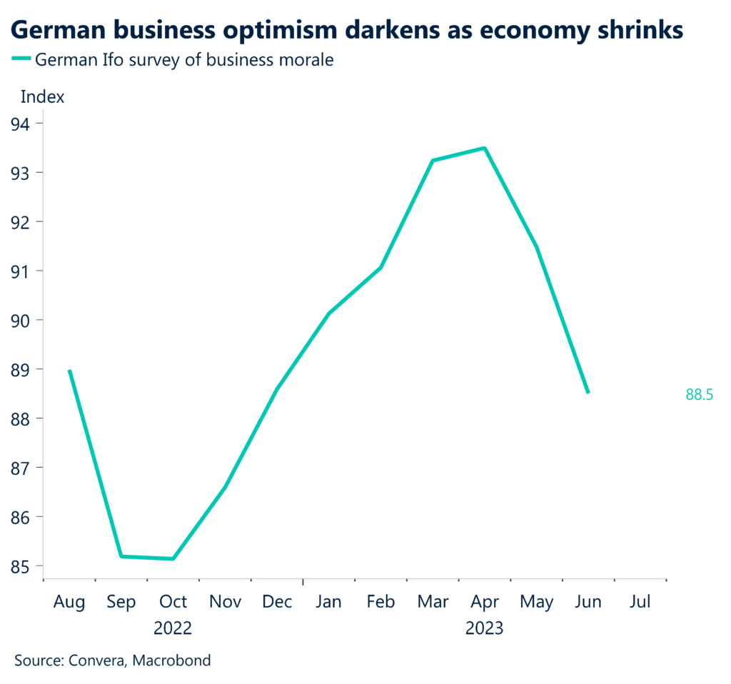Chart: German business optimism darkens as economy shrinks. 