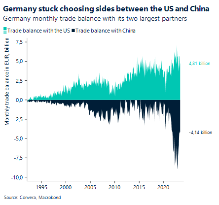 Chart: Germany stuck choosing sides between the US and China. German monthly trade balance with its two largest partners.