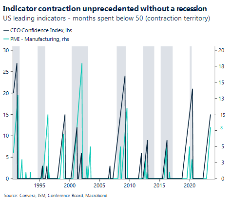 Chart: Indicator contraction unprecedented without a recession. US leading indicators - months spent below 50 (contraction territory).