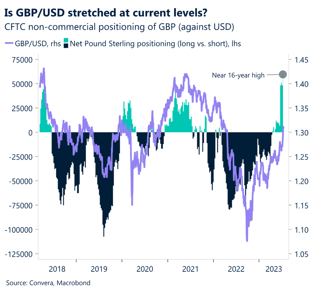 Chart: Is GBP/USD stretched at current levels? CFTC non-commercial positioning of GBP (against USD).
