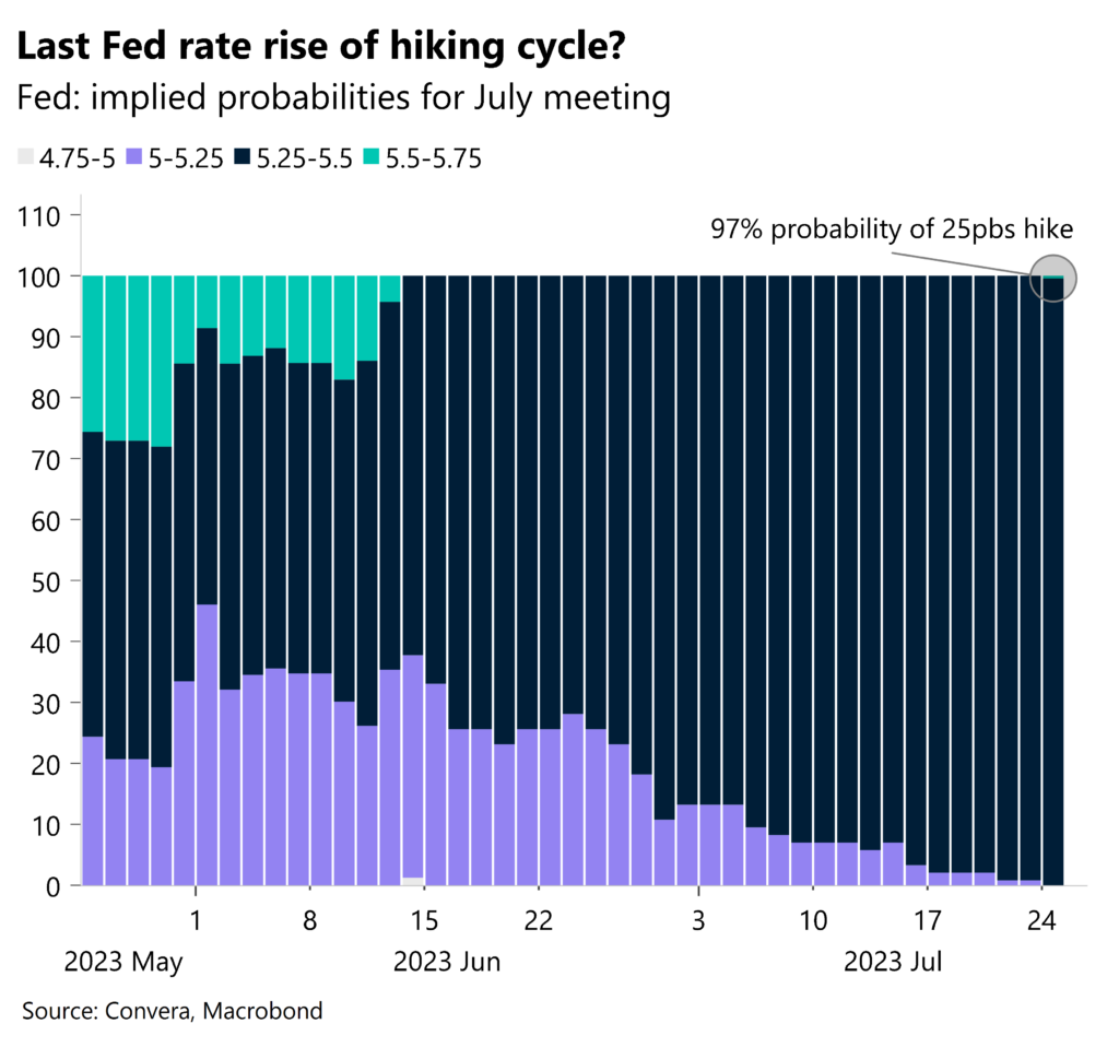 Fed decision Another hike but then what? United States English