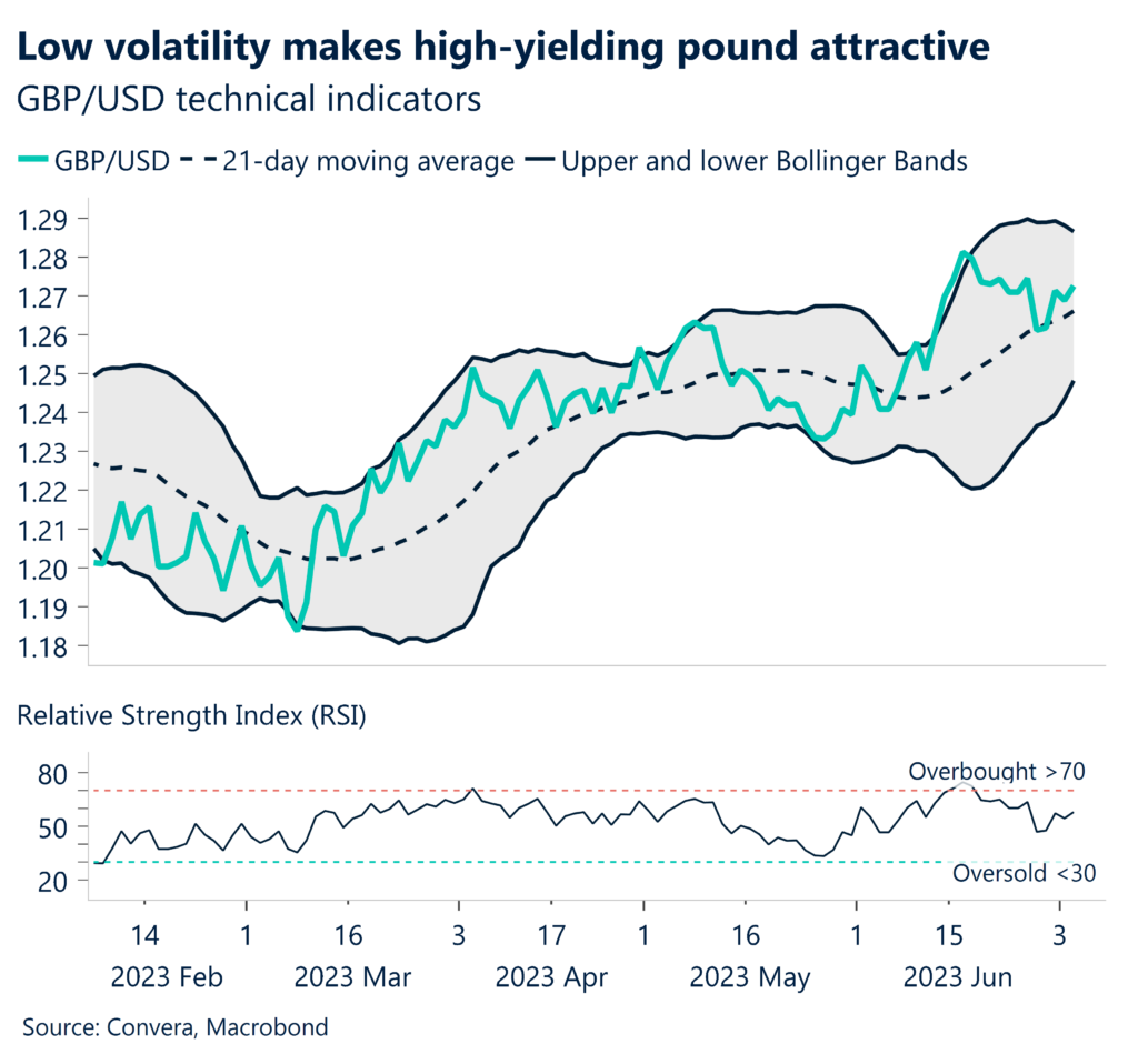 Chart: Low volatility makes high-yielding pound attractive. GBP/USD technical indicators.
