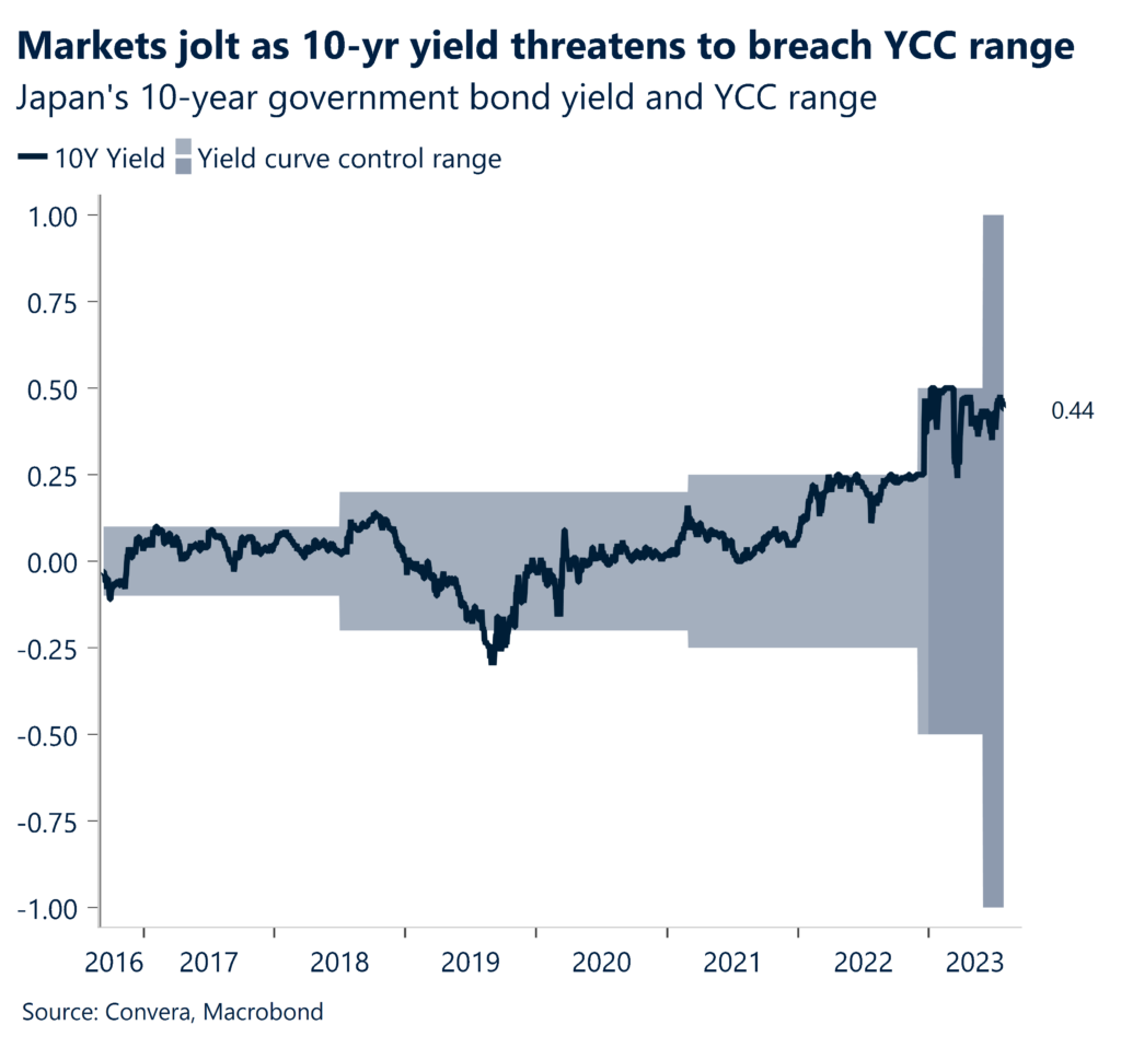 Chart: Markets jolt as 10-year yield threatens to breach YCC range. Japan's 10-year government bond yield and YCC range.