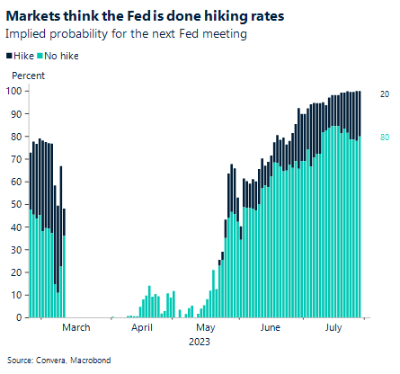 Chart: Markets think the Fed is done hiking rates. Implied probability for the next Fed meeting. 