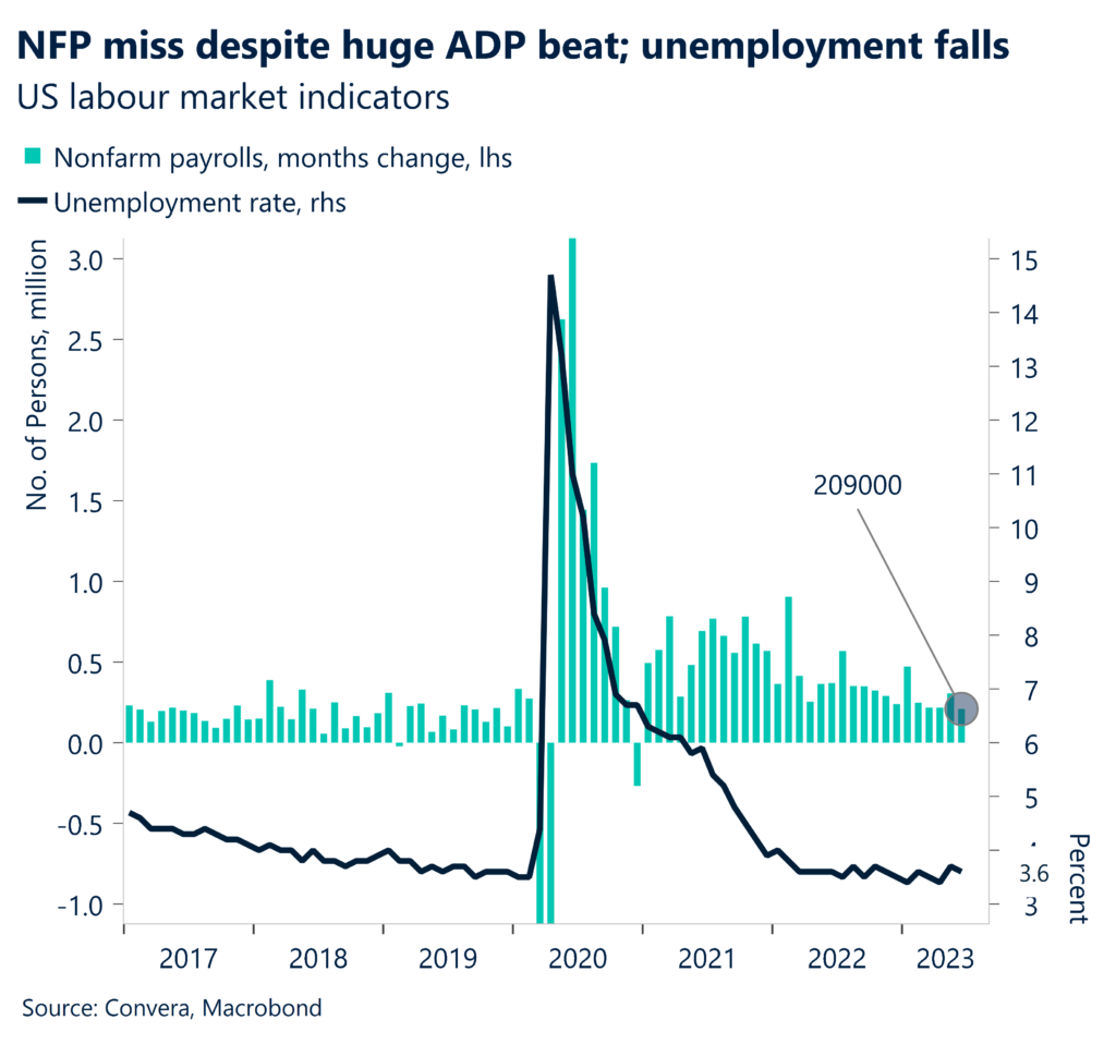 Chart: NFP miss despite huge ADP beat; unemployment falls. US labour market indicators.