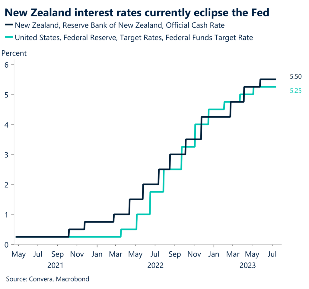 Chart: New Zealand interest rates currently eclipse the Fed.