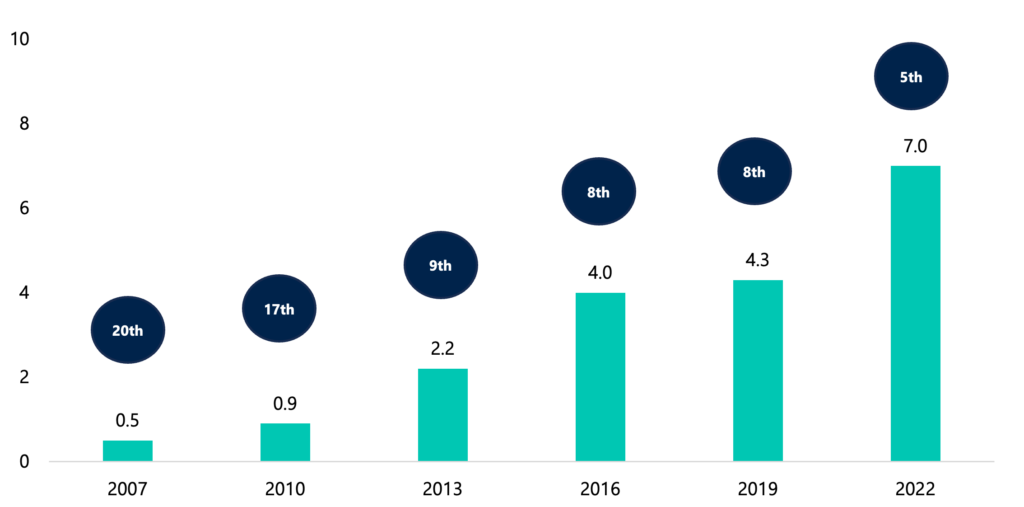 Chart 1 - Percentage share of RMB in daily FX transactions, and global ranking