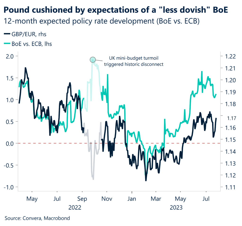 Chart: Pound cushioned by expectations of a 'less dovish' BoE. 12-month expected policy rate development (BoE vs. ECB). 