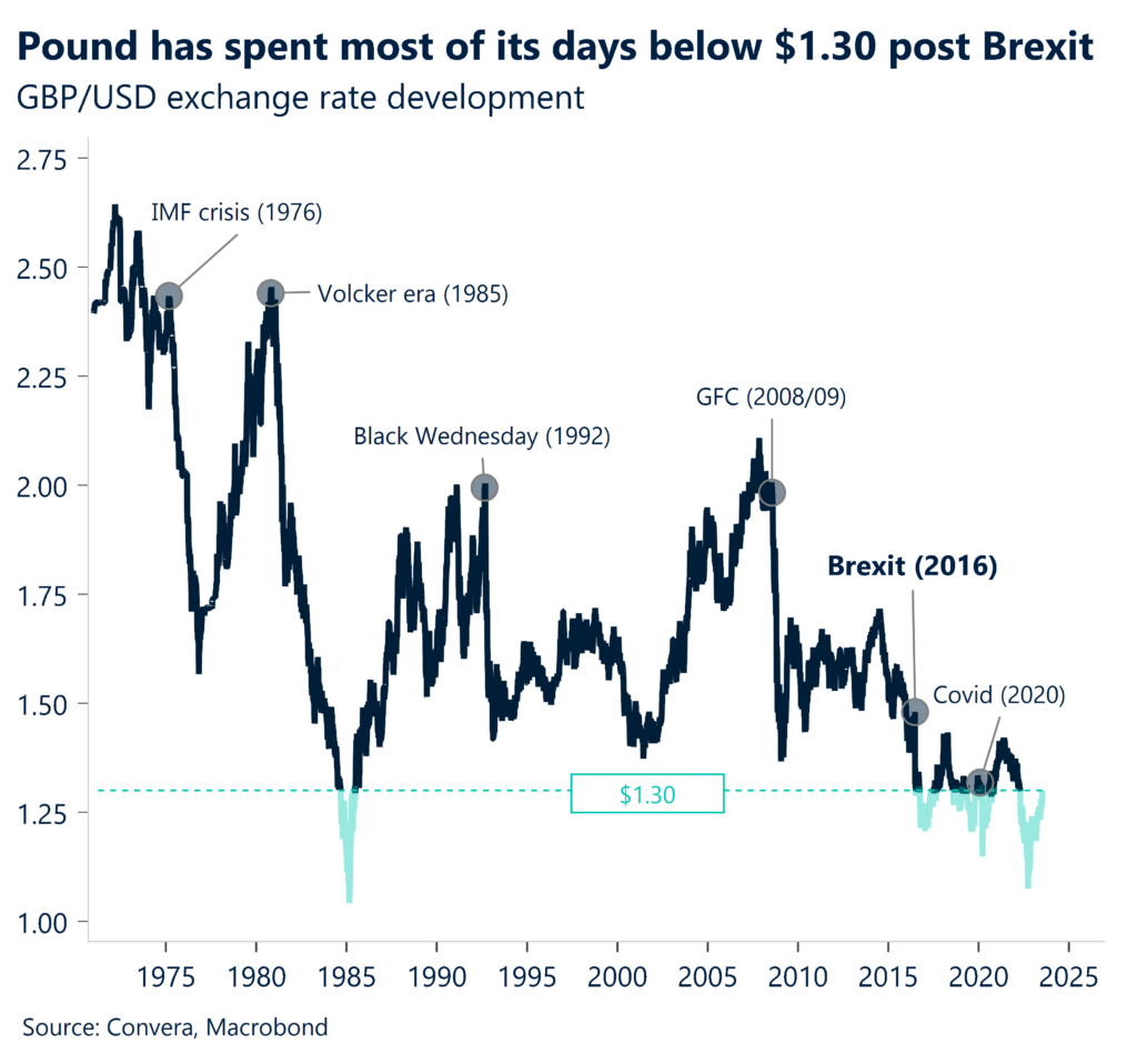 Chart: Pound has spent most of its days below $1.30 post Brexit. GBP/USD exchange rate development. 