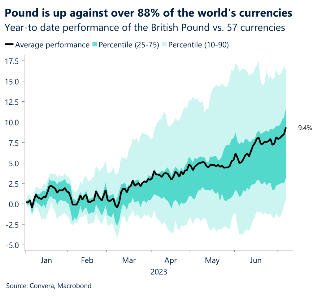 Chart: Pound is up against over 88% of the world's currencies. Year-to date performance of the British Pound vs. 57 currencies.
