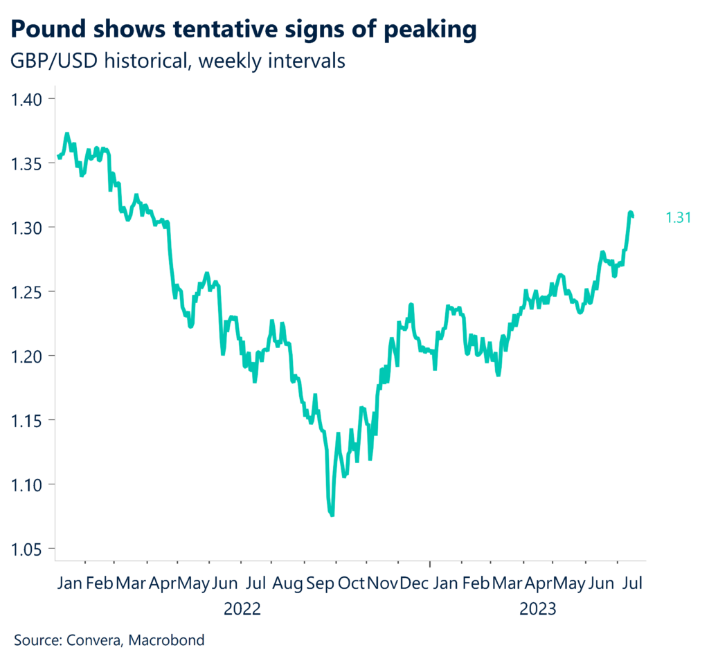 Chart: Pound shows tentative signs of peaking. GBP/USD historical, weekly intervals.