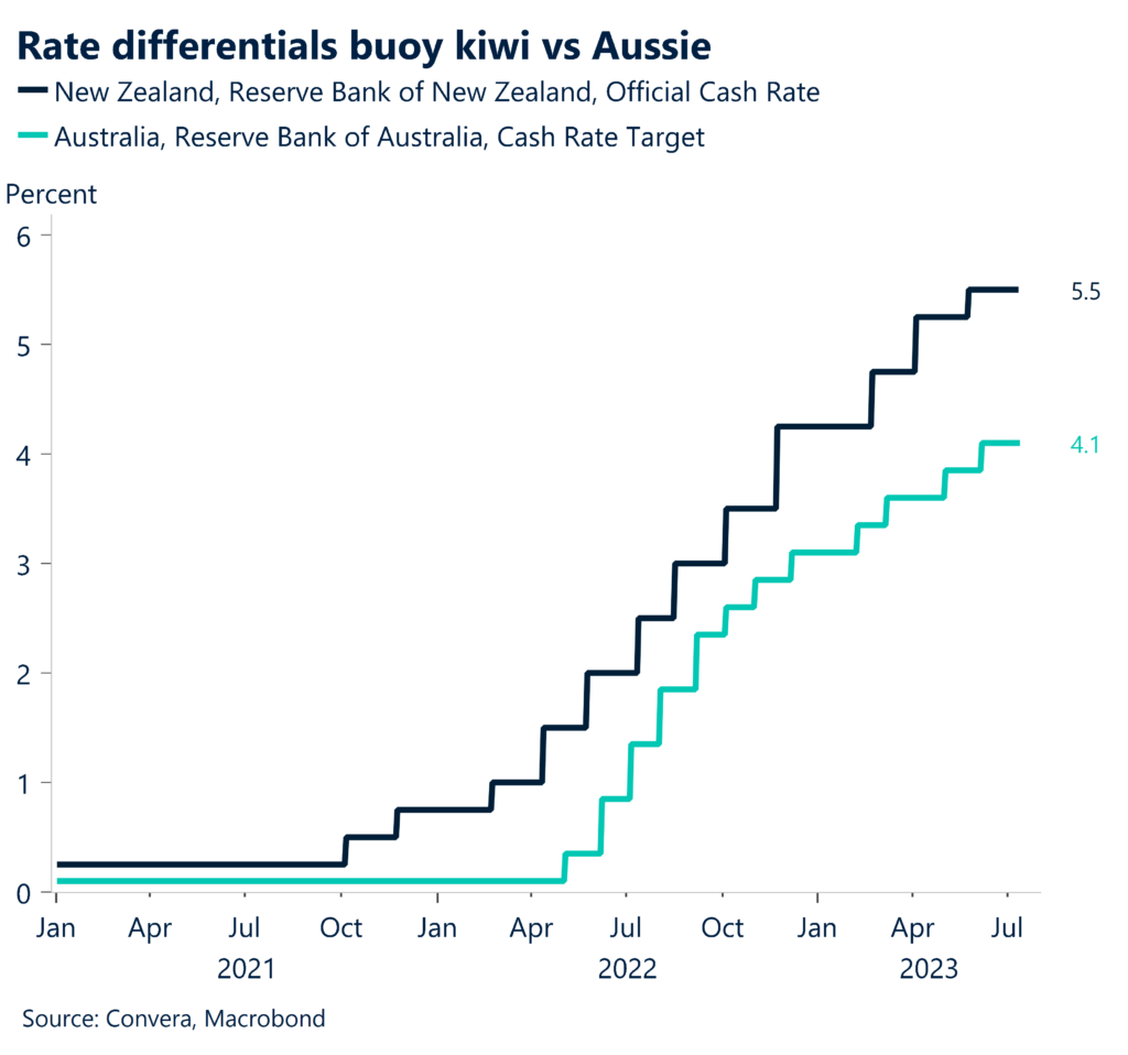 Chart: Rate differentials buoy kiwi vs Aussie. 