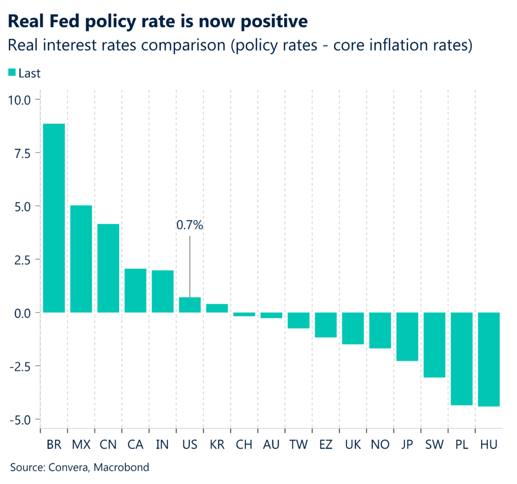 Chart: Real Fed policy rate is now positive. Real interest rates comparison (policy rates-core inflation rates).