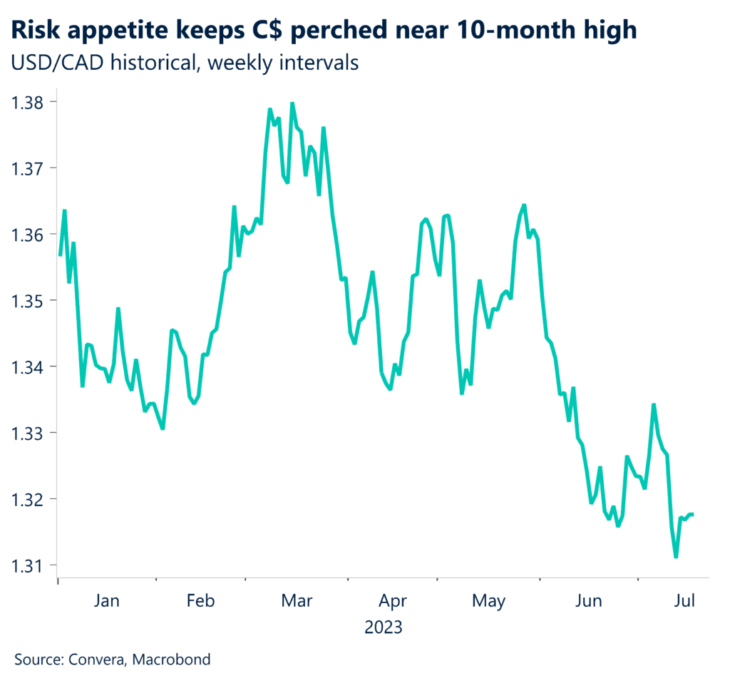 Chart: Risk appetite keeps C$ perched near 10-month high. USD/CAD historical, weekly intervals. 