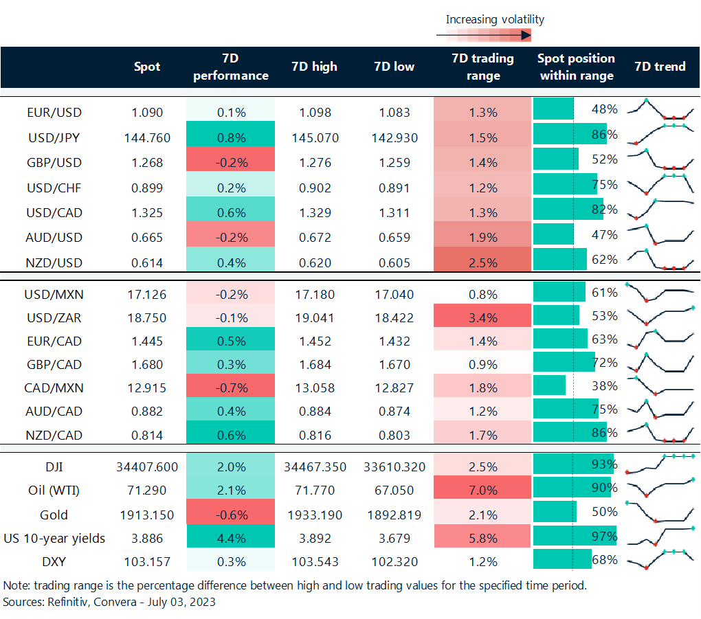 Table: Rolling 7-day currency trends and trading ranges.