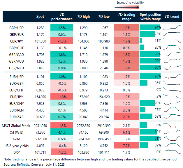 Table: Rolling 7-day currency trends and trading ranges. 