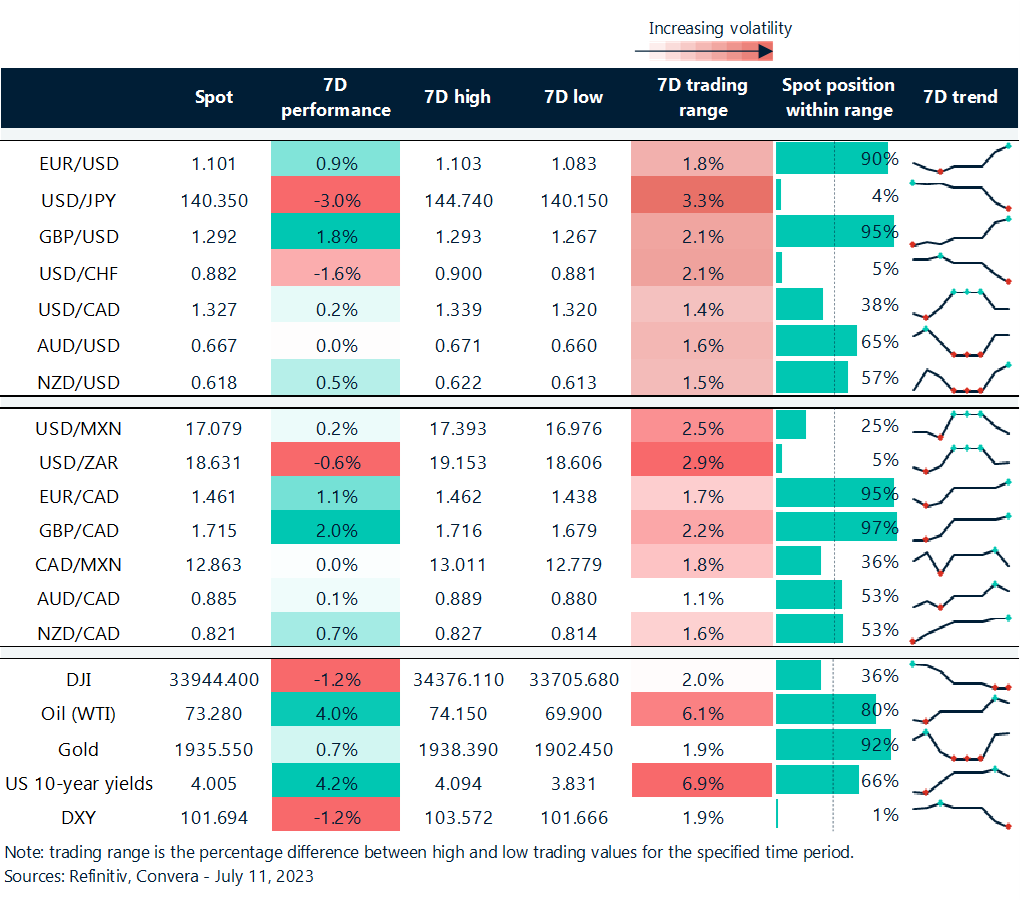 Table: Rolling 7-day currency trends and trading ranges. 