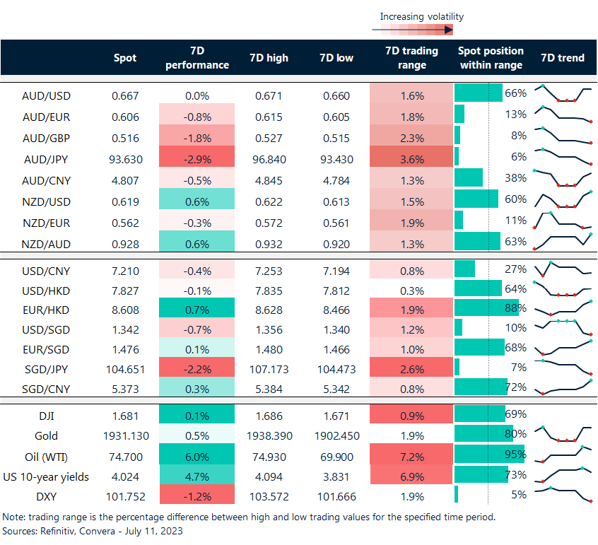 Table: Rolling 7-day currency trends and trading ranges.