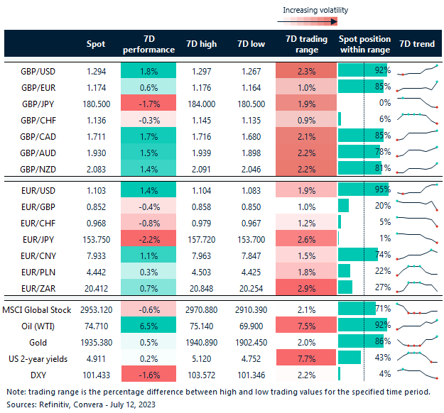 Table: Rolling 7-day currency trends and trading ranges. 