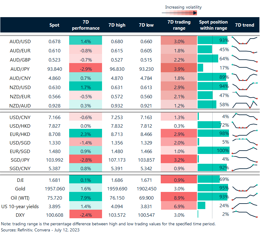 Table: Rolling 7-day currency trends and trading ranges. 
