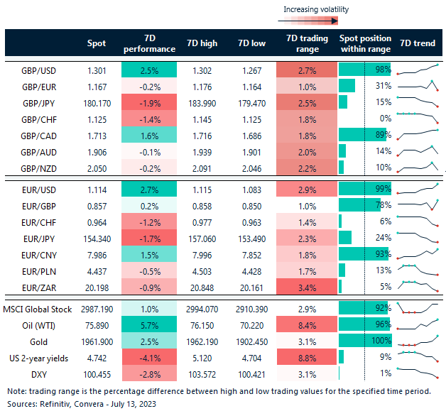 Table: Rolling 7-day currency trends and trading ranges. 