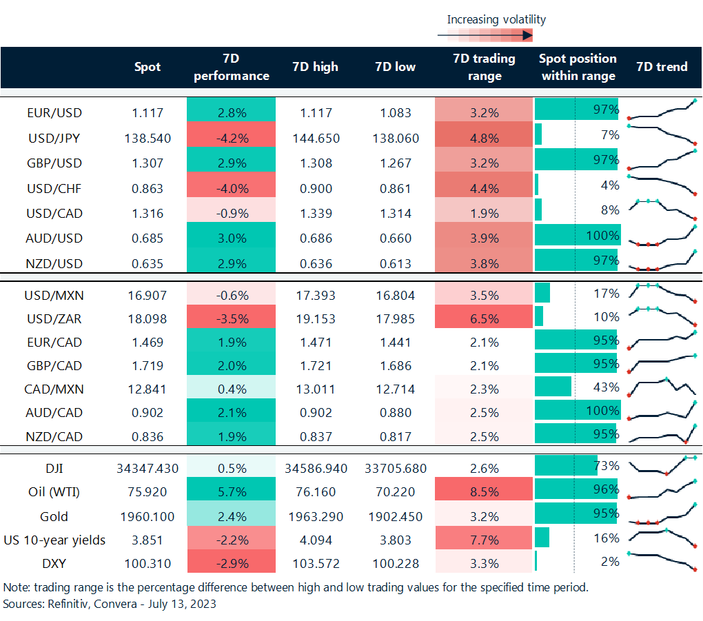 Table: Rolling 7-day currency trends and trading ranges.