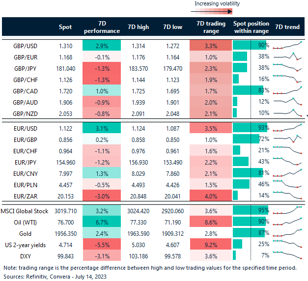 Table: Rolling 7-day currency trends and trading ranges. 