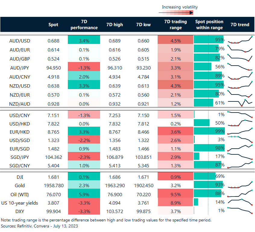 Table: Rolling 7-day currency trends and trading ranges. 