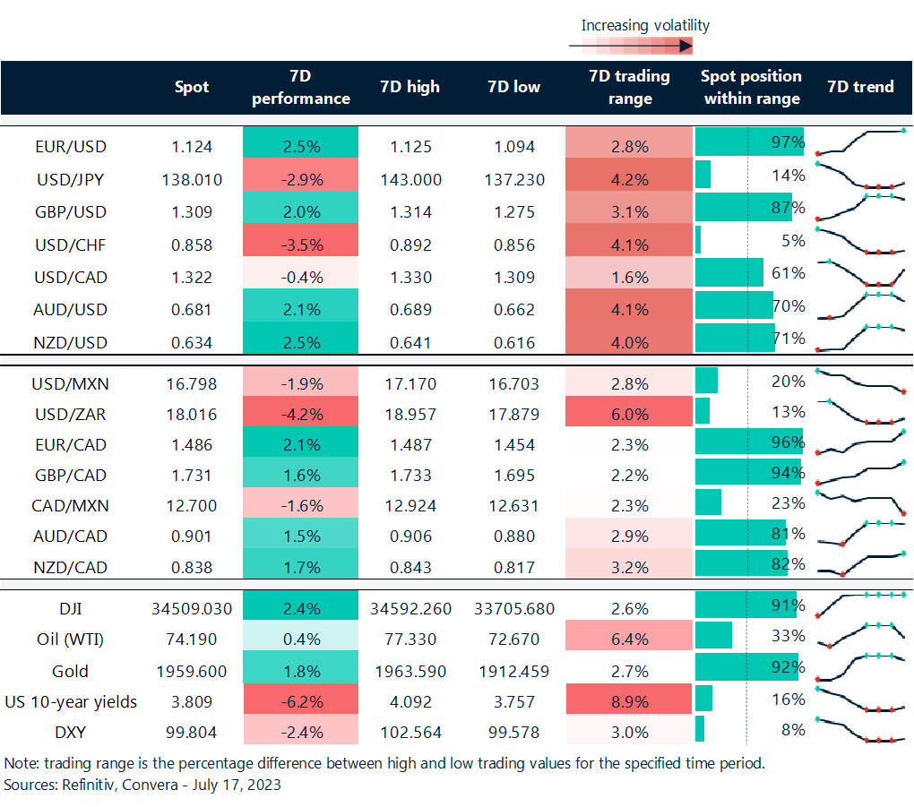 Table: Rolling 7-day currency trends and trading ranges.