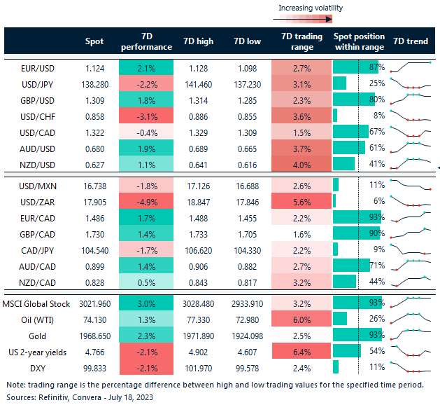 Table: Rolling 7-day currency trends and trading ranges. 