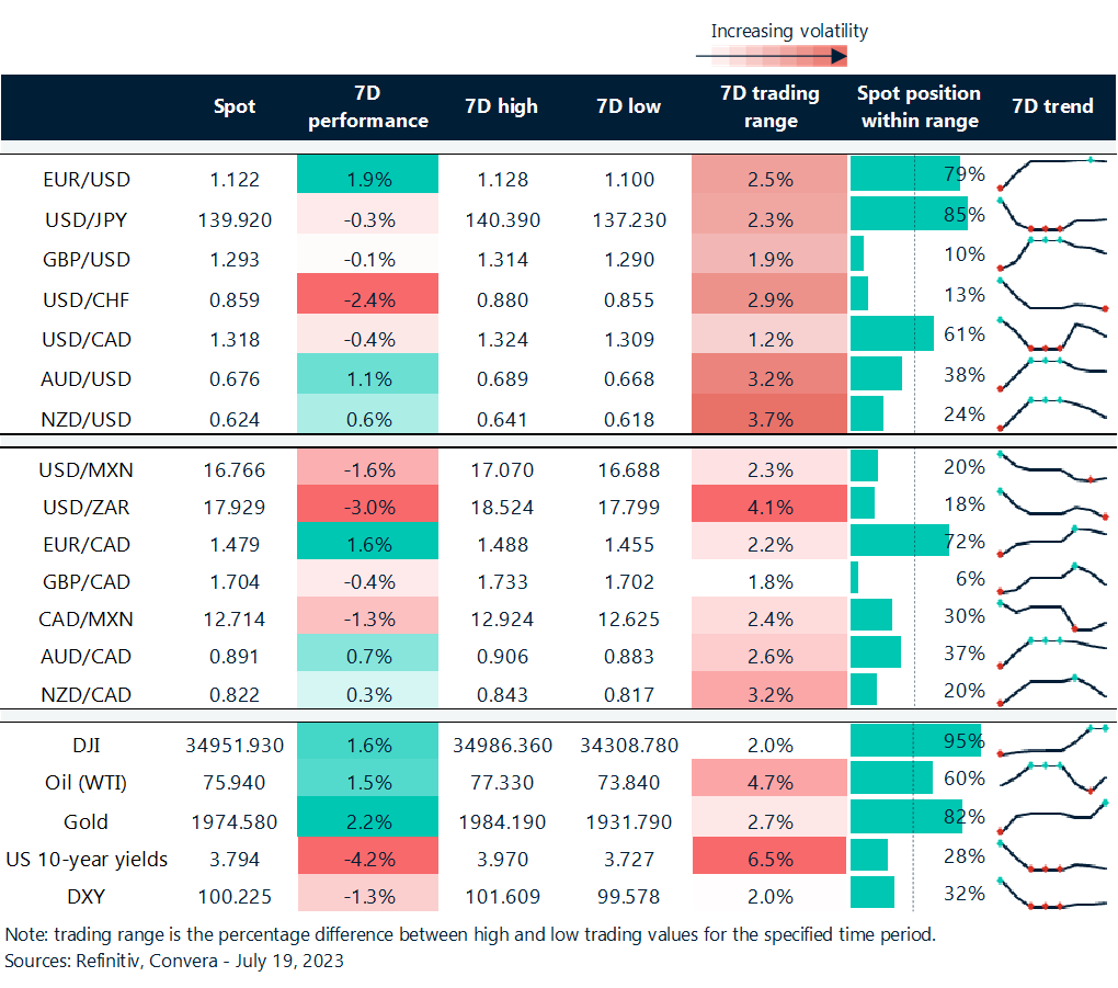 Table: Rolling 7-day currency trends and trading ranges.