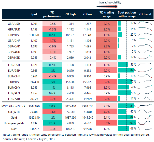 Table: Rolling 7-day currency trends and trading ranges.