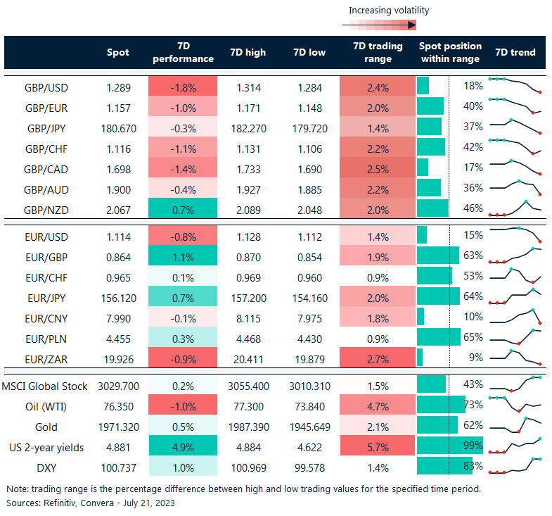 Table: 7-day currency trends and trading ranges.