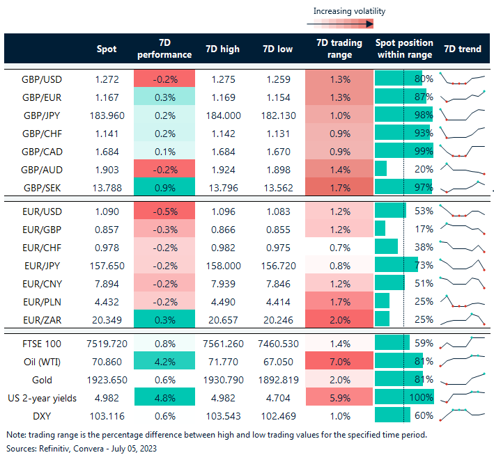 Table: Rolling 7-day currency trends and trading ranges.
