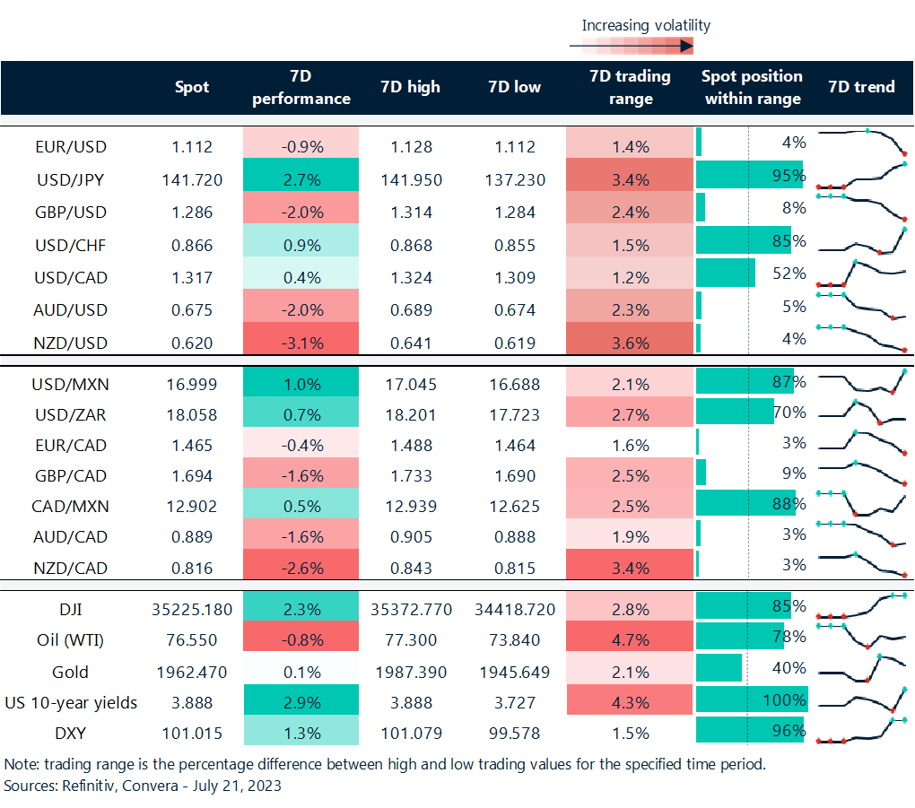 Table: Rolling 7-day currency trends and trading ranges. 