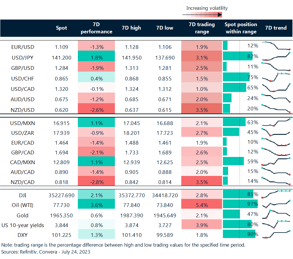 Table: Rolling 7-day currency trends and trading ranges. 