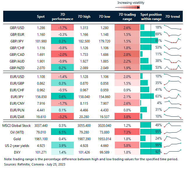 Table: Rolling 7-day currency trends and trading ranges.
