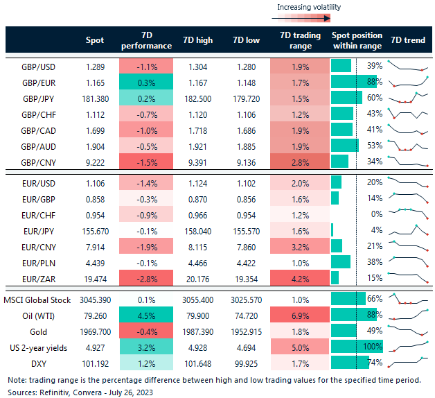 Table: Rolling 7-day currency trends and trading ranges.