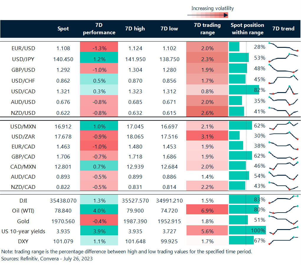 Table: Rolling 7-day currency trends and trading ranges. 