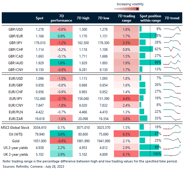 Table: Rolling 7-day currency trends and trading ranges.
