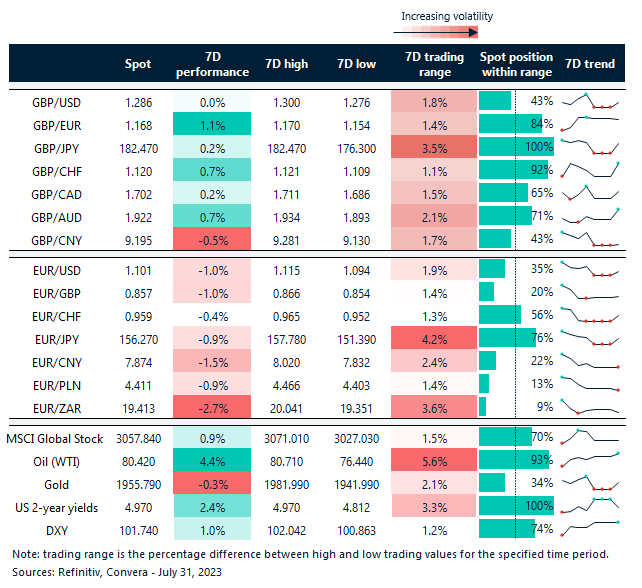 Table: Rolling 7-day currency trends and trading ranges. 