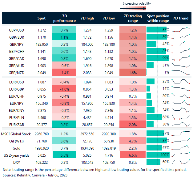 Table: Rolling 7-day currency trends and trading ranges. 