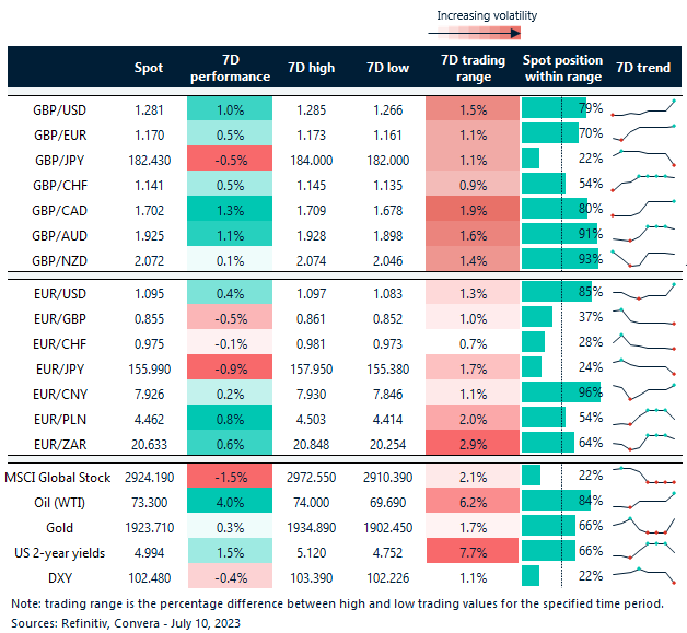 Table: Rolling 7-day currency trends and trading ranges.