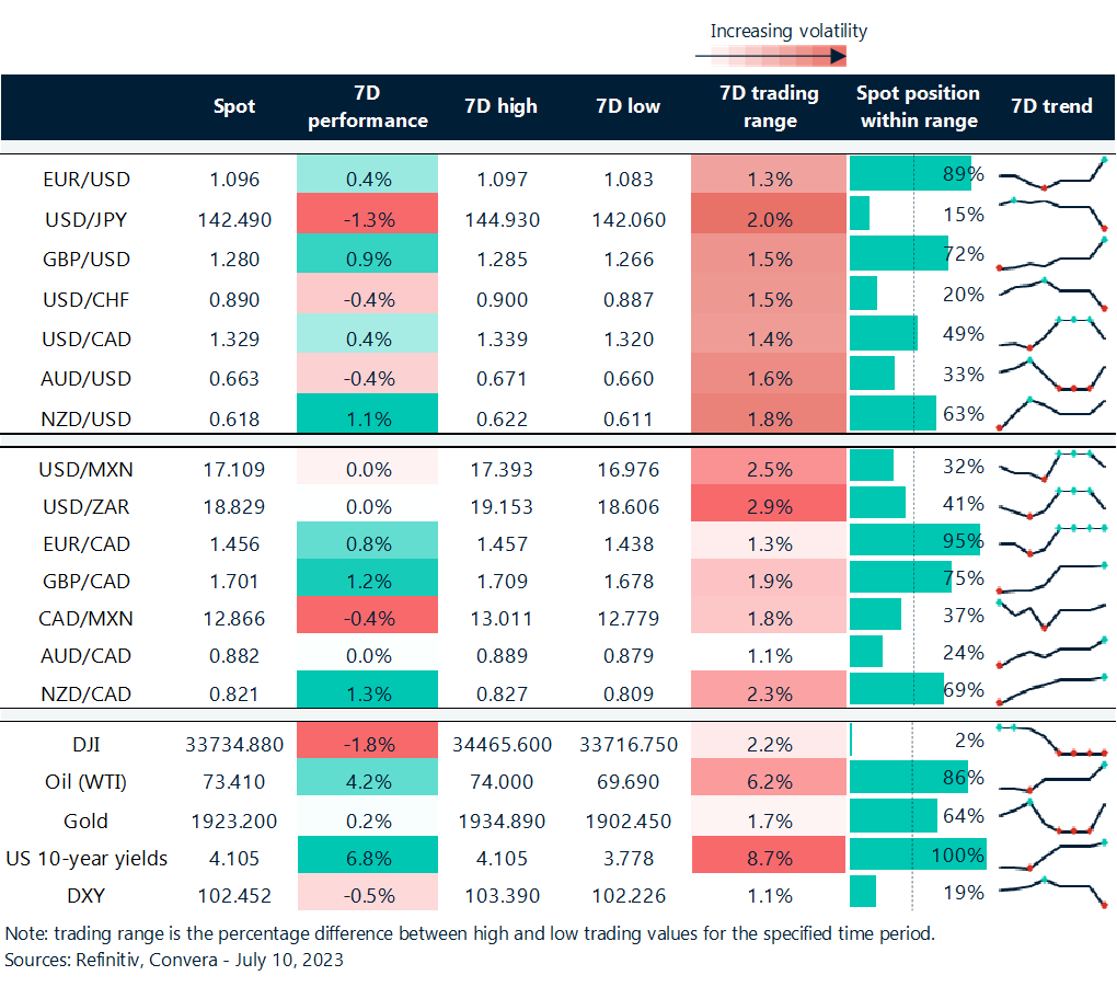 Table: Rolling 7-day currency trends and trading ranges. 